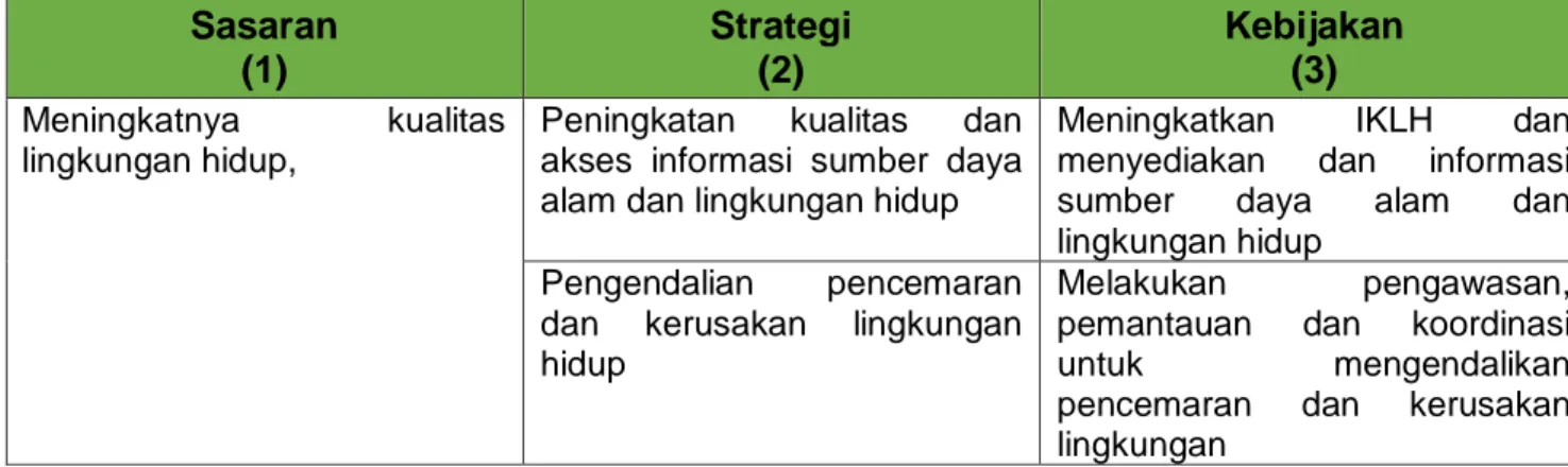 Tabel 3.2. Sasaran, Strategi, dan Arah Kebijakan  Sasaran  (1)  Strategi (2)  Kebijakan (3)  Meningkatnya  kualitas  lingkungan hidup,  