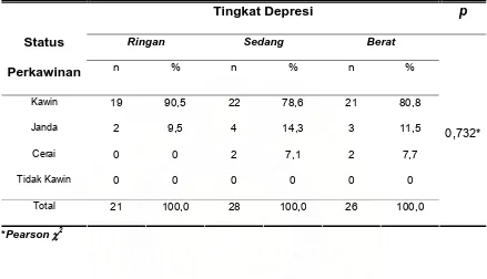 Tabel 5. Sebaran Status Perkawinan Pasien dengan Depresi 