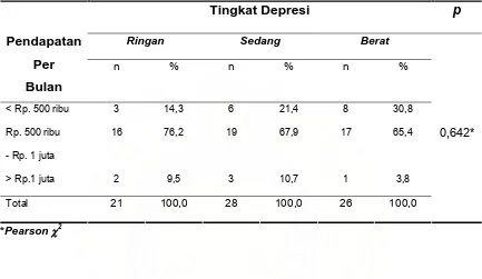 Tabel  7.  Pendapatan Per Bulan Pasien dengan Depresi 