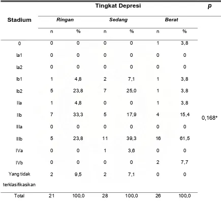 Tabel 8. Sebaran Stadium dengan Tingkat Depresi 