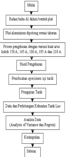 Gambar 6. Open square groove  3.1. Langkah-langkah pengelasan 