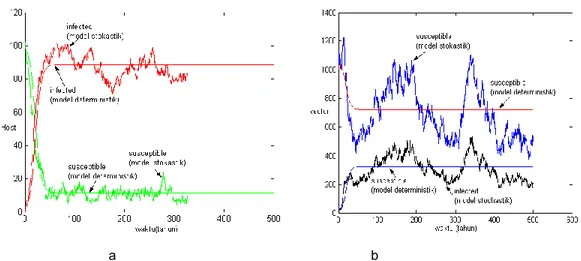 Gambar 4. Perilaku model stokastik dan model  deterministik versus waktu. (a) host (susceptible  dan infected), (b) vector (susceptible dan infected) 
