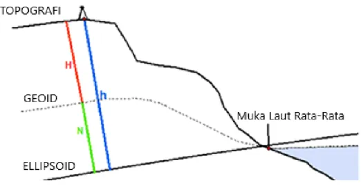 Gambar 2.4 GNSS Levelling 