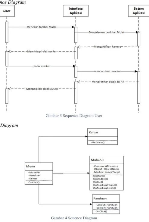 Gambar 3 Sequence Diagram User 