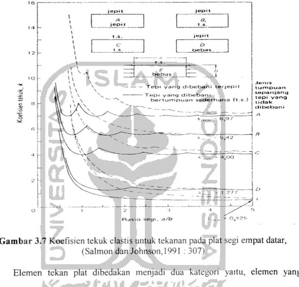 Gambar 3.7 Koefisien tekuk elastis untuk tekanan pada plat segi empat datar, (Salmon dan Johnson, 1991 : 307)