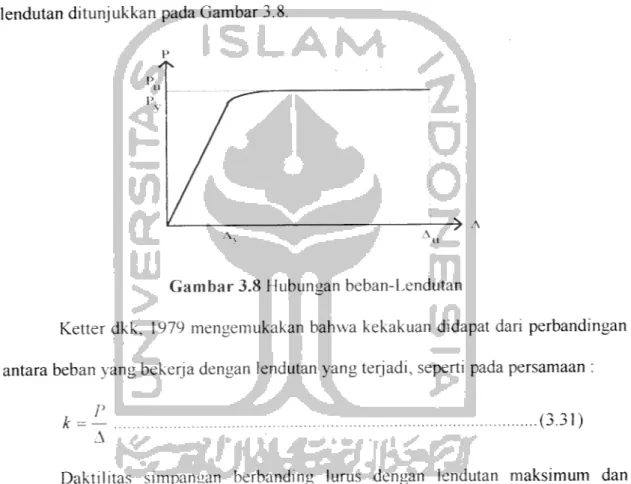 Gambar 3.8 Hubungan beban-Lendutan