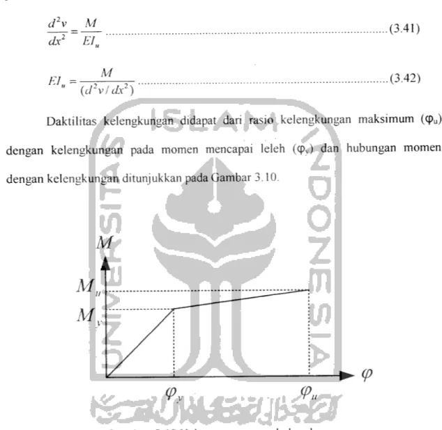 Gambar 3.10 Hubungan momen-kelengkungan