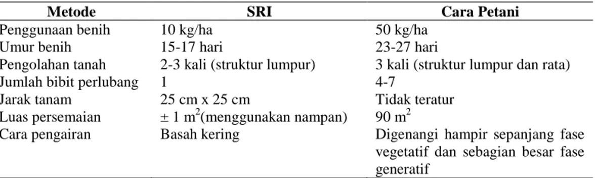 Tabel 1. Perbandingan metode SRI dengan cara petani di Desa Kwangko Kecamatan Manggelewa  Kabupaten Dompu, NTB tahun 2013 