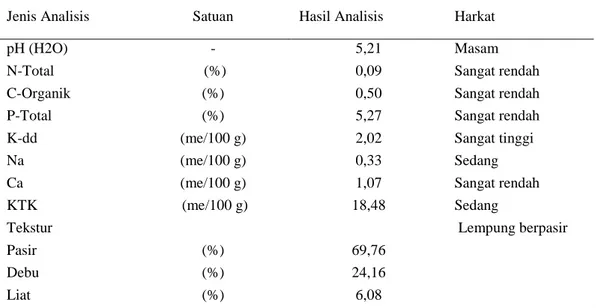 Tabel 2. Hasil Analisis tanah di lokasi penelitian 