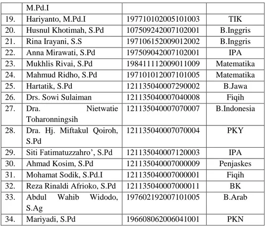 Tabel 4.2 Data Siswa MTs Negeri Ngantru Tahun Pelajaran 2015/2016 