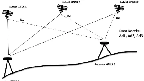 Gambar 2.12 Skema Pengamatan GNSS Metode Diferensial 