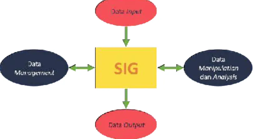 Gambar 2.2 Ilustrasi Sub Sistem SIG 