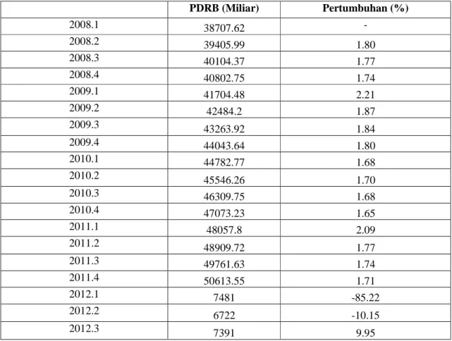 Tabel 1. Total Produk Domestik Regional Bruto (PDRB) Seluruh Sektor Ekonomi di Sulawesi Utara Periode 2008.1-2012.3