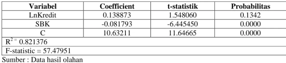Tabel 2. Hasil Estimasi (OLS) Pengaruh Alokasi Kredit Terhadap Pertumbuhan Produk Domestik Regional Bruto (BDRB) Sulawesi Utara Periode 2008.1-2012.3 Variabel Coefficient t-statistik Probabilitas