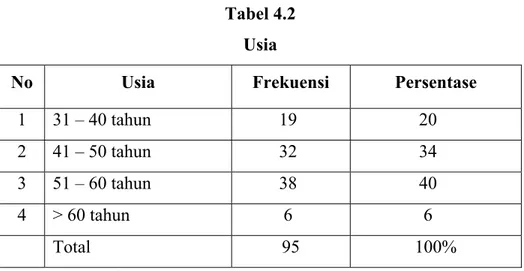 Tabel 4.2  Usia  