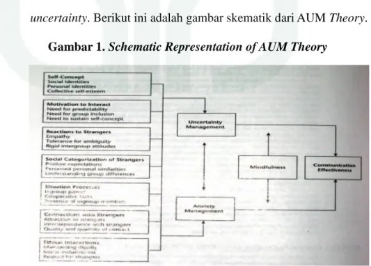 Gambar 1. Schematic Representation of AUM Theory 