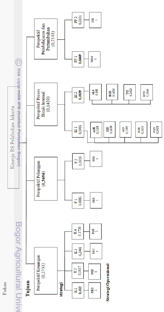 Gambar 13. Struktur hierarki AHP