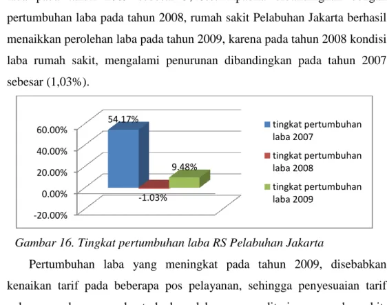 Gambar 16. Tingkat pertumbuhan laba RS Pelabuhan Jakarta 