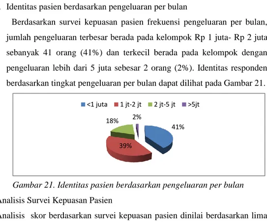 Gambar 21. Identitas pasien berdasarkan pengeluaran per bulan  2.  Analisis Survei Kepuasan Pasien 