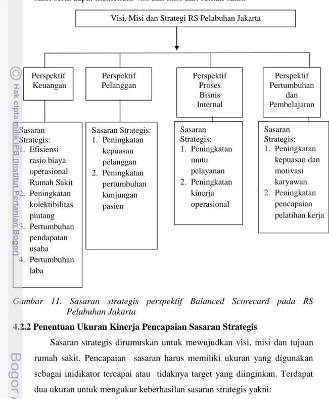 Gambar  11.  Sasaran  strategis  perspektif  Balanced  Scorecard  pada  RS    Pelabuhan Jakarta 