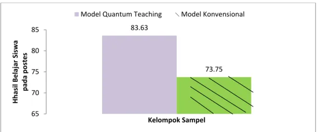 Gambar 2.  Hasil Belajar Siswa Model Pembelajaran Quantum Teaching  dengan Pembelajaran Konvensional 