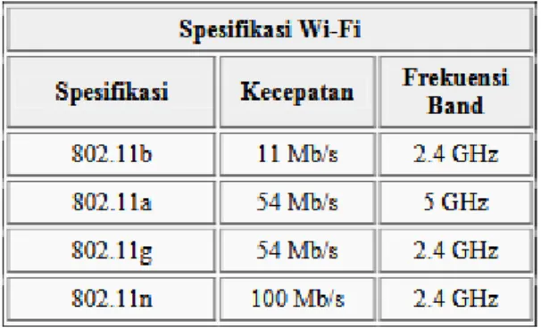Tabel 2.1 Tabel Spesifikasi Wi-Fi 