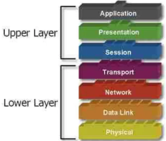 Gambar 2.9 Model OSI Layer  Lower Layer : 