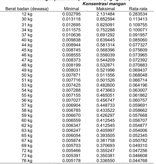Tabel  5  menunjukan  bahwa  intake  mangan  pada  orang  dewasa  dengan  dengan  berat  badan  antara  11  kg  sampai  76  kg,  pada  konsentrasi  minimal  antara  0.032795  mg/kg/hari  sampai  0.005178  mg/kg/hari,  pada  konsentrasi  maksimal  antara  2