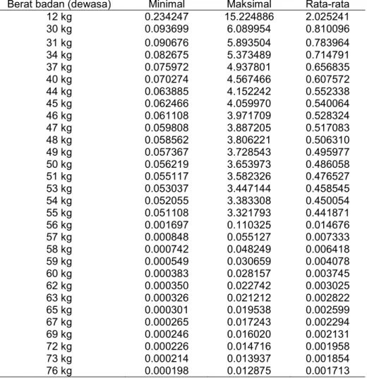 Tabel  7  menunjukan  bahwa  karakteristik  risiko pajanan  mangan  pada   orang dewasa  dengan konsentrasi minimal (0,2052 mg/l/hari) dengan  berat badan 12 kg sampai 76 kg dinyatakan aman