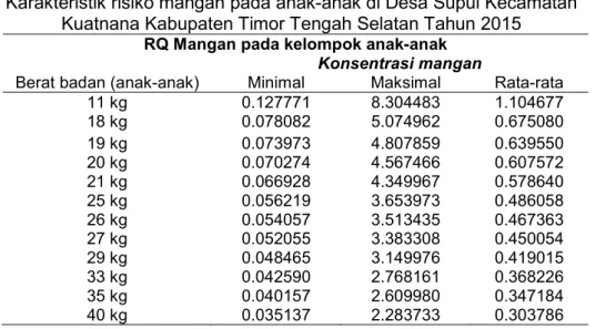 Tabel 8 menunjukan, karakteristik risiko pajanan mangan pada  anak- anak-anak    dengan  dengan  berat  badan  11  kg  sampai  40  kg    pada  konsentrasi minimal (0,2052 mg/l/hari) dinyatakan aman, pajanan pada  konsentrasi  maksimal  (13.337  mg/l/hari) 