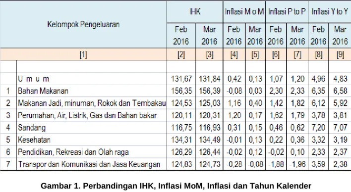 Tabel 1. Perbandingan IHK, Inflasi MoM, Inflasi dan Tahun Kalender  Bulan Februari 2016 dan Maret 2016  