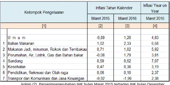 Tabel 5. Inflasi Tahun Kalender Maret 2015, Maret 2016  dan Inflasi Year on Year Maret 2016 