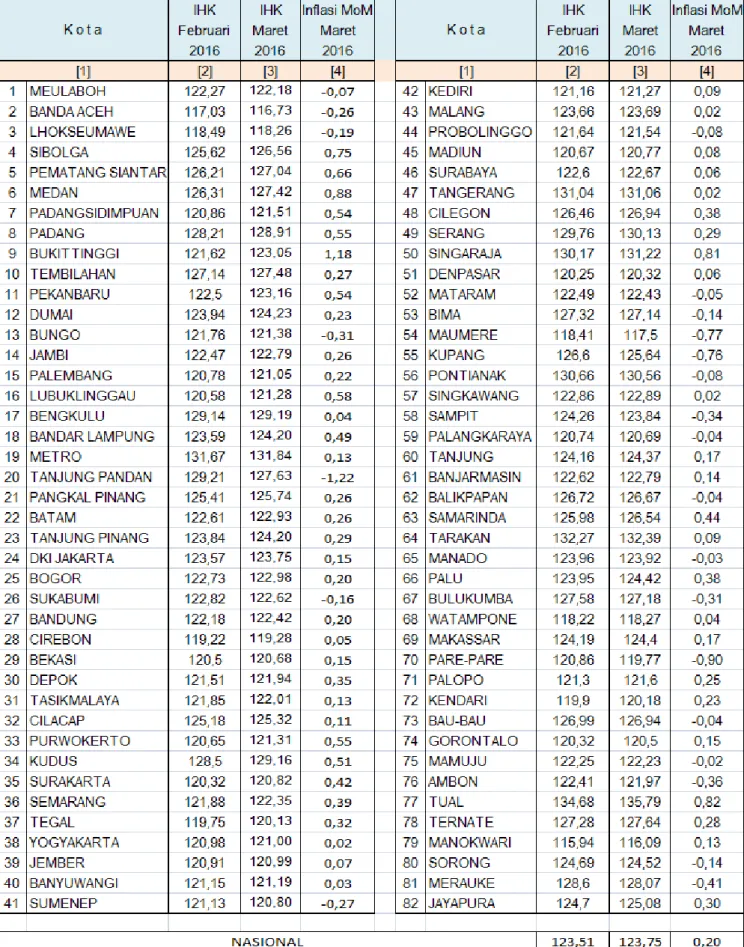 Tabel 6. Perbandingan Indeks Harga dan Inflasi, Maret 2016 