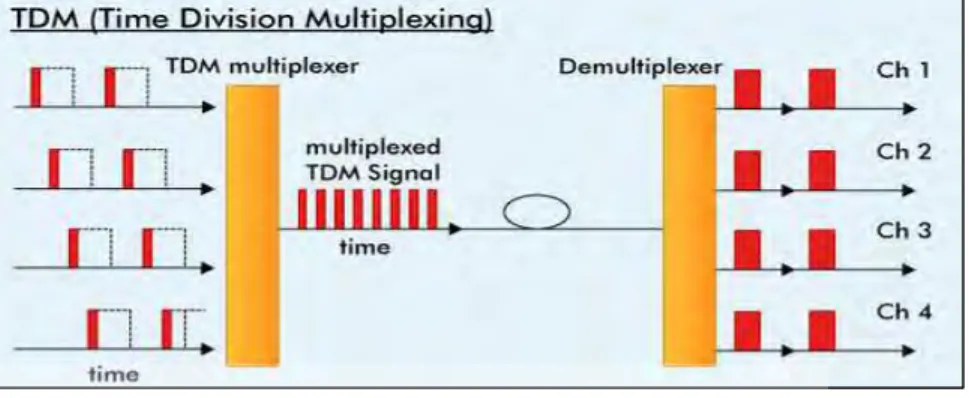 Gambar 2.9 Time Division Multiplexing (TDM) 