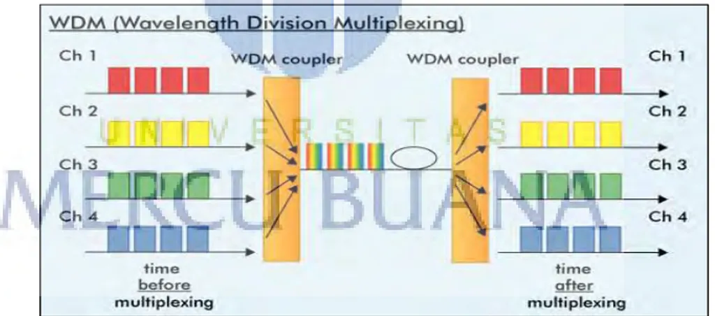 Gambar 2.10 Wavelength Division Multiplexing 