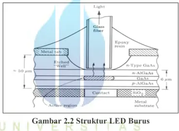 Gambar 2.2 Struktur LED Burus 