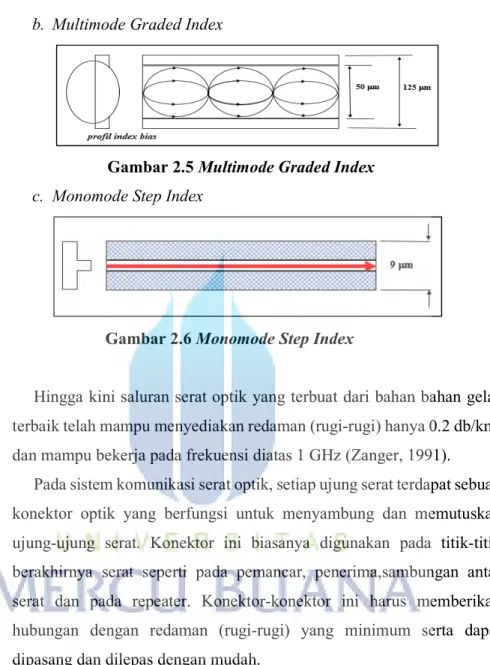 Gambar 2.5 Multimode Graded Index 