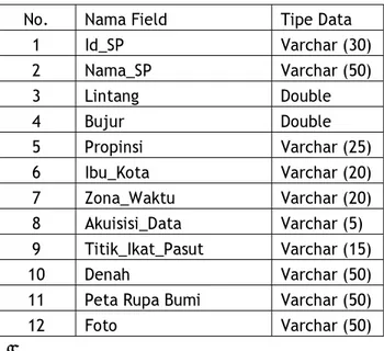 Tabel 3.1 Struktur data tabel hasil konversi : 