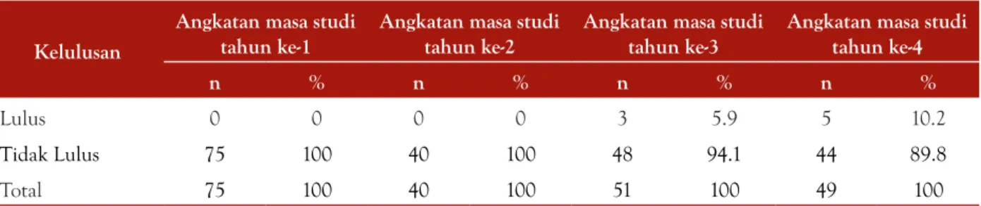 Tabel 1. Distribusi Frekuensi Kelulusan Mahasiswa FK UHN Semester Genap TA 2018/2019 Kelulusan