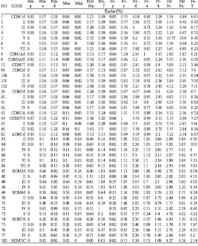 Tabel 2.Hasil analisis spesifik Fe dan Mn contoh tanah terpilih Jalur Baron – Wonosari