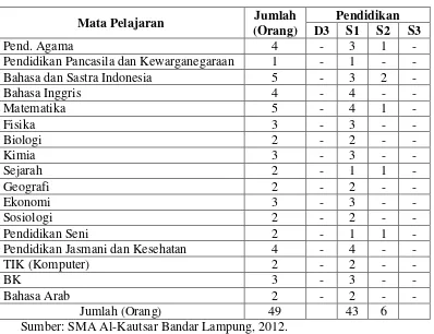 Tabel 3. Banyaknya Guru Mata Pelajaran SMA Al-Kautsar Bandar Lampung Pada Bulan Januari - Desember 2011 