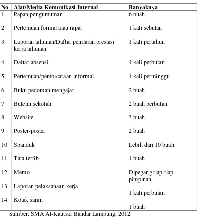 Tabel 5. Alat atau Media Komunikasi Internal dan Intensitas Penggunaan yang telah diterapkan pada SMA Al-Kautsar Bandar Lampung pada bulan Januari – Desember 2011 