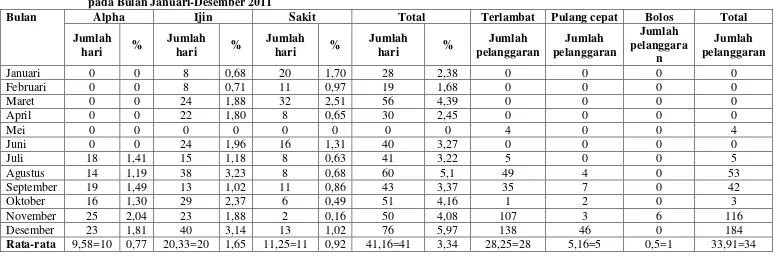 Tabel 6.  Rata-rata Tingkat Absensi (alpha, ijin, sakit, terlambat, pulang cepat, bolos) Guru SMA Al-Kautsar Bandar Lampung 
