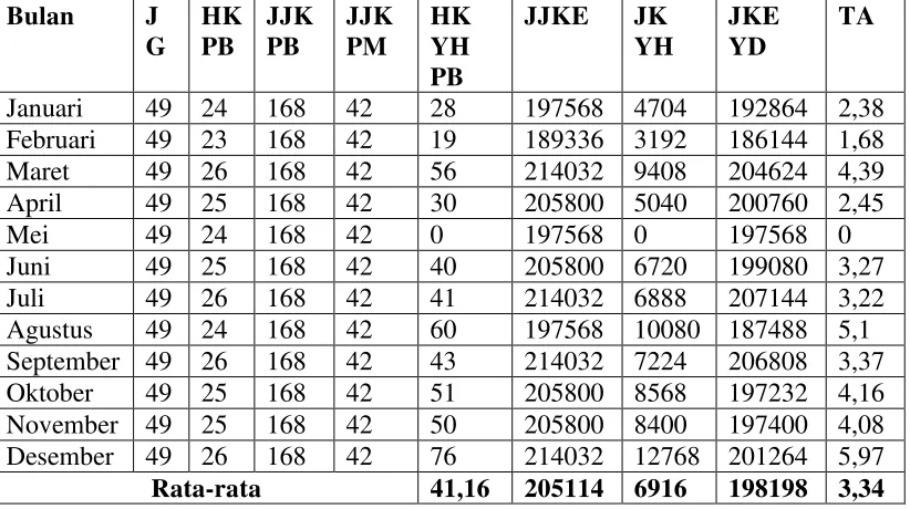 Tabel 9. Jumlah Jam Kerja Guru SMA Al-Kautsar Bandar Lampung Bulan Januari-Desember 2011 