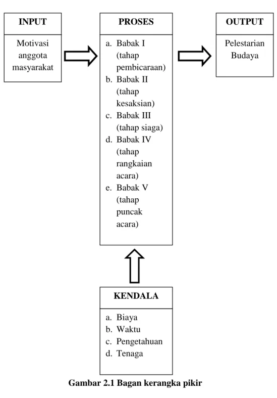 Gambar 2.1 Bagan kerangka pikir  INPUT Motivasi anggota masyarakat PROSES  OUTPUT a.  Babak I (tahap pembicaraan) b