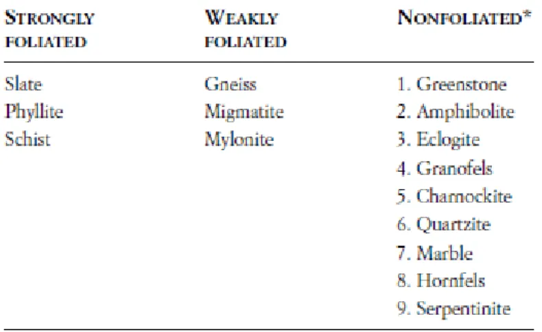Tabel 2. 1 Jenis-jenis batuan metamorf berdasarkan strukturnya 