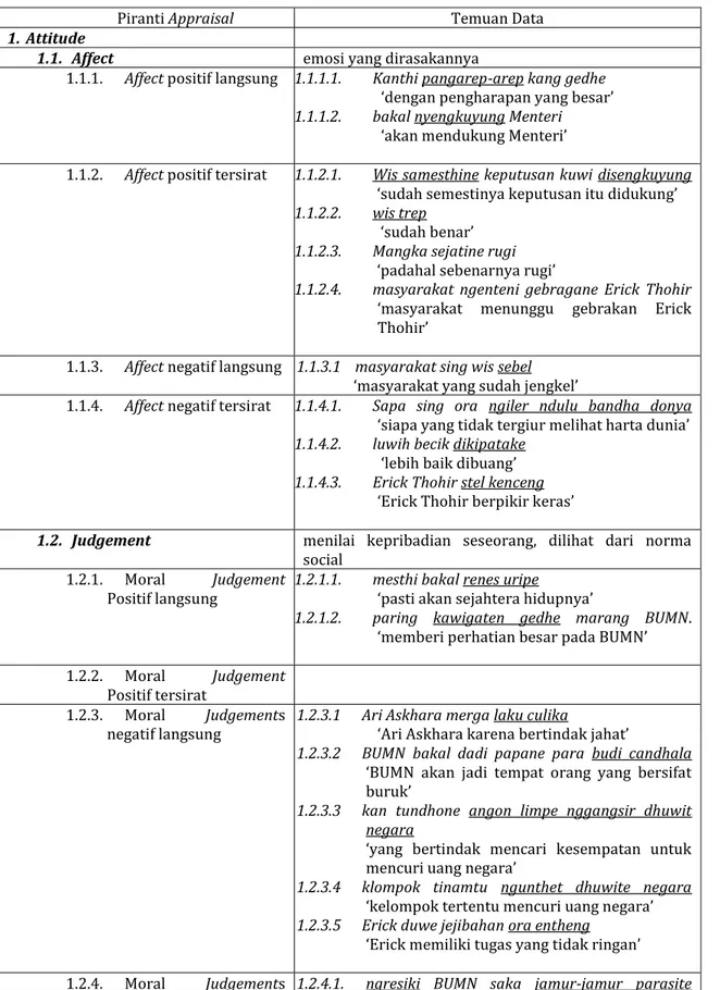 Tabel 2. Piranti Appraisal yang teridentifikasi di dalam teks Editorial Pangudarasa di dalam majalah  Panjebar Semangat 