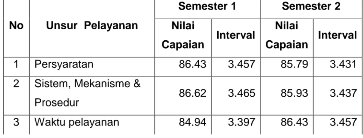Tabel 3.4 Perbandingan Nilai SKM Semester 1 dan Semester 2  Tahun 2020 