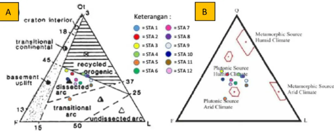 Gambar  7. Analisis QFL sampel Sungai Progo D.I. Yogyakarta. (A) Butir pasir berasal dari tatanan  tektonik dissected arc