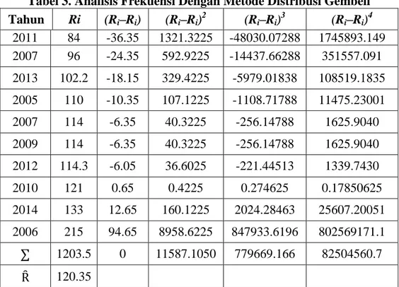 Tabel 3. Analisis Frekuensi Dengan Metode Distribusi Gembell  Tahun  Ri  (R i –R i )  (R i –R i ) 2  (R i –R i ) 3 (R i –R i ) 4  2011  84  -36.35  1321.3225  -48030.07288  1745893.149  2007  96  -24.35  592.9225  -14437.66288  351557.091  2013  102.2  -18